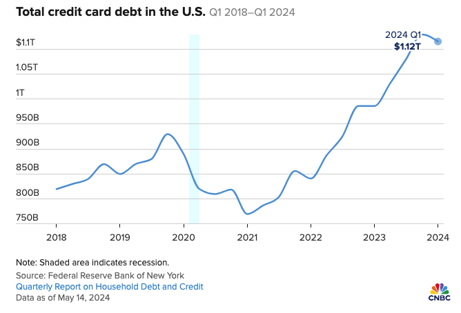 Total credit card debt in the U.S.